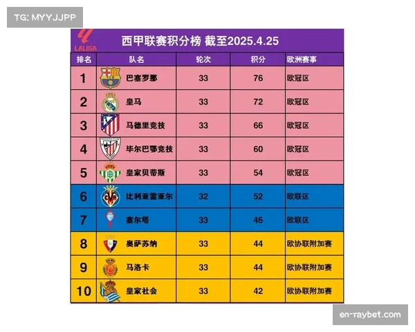 巴萨先赛一场暂时登顶 积分榜首位竞争激烈